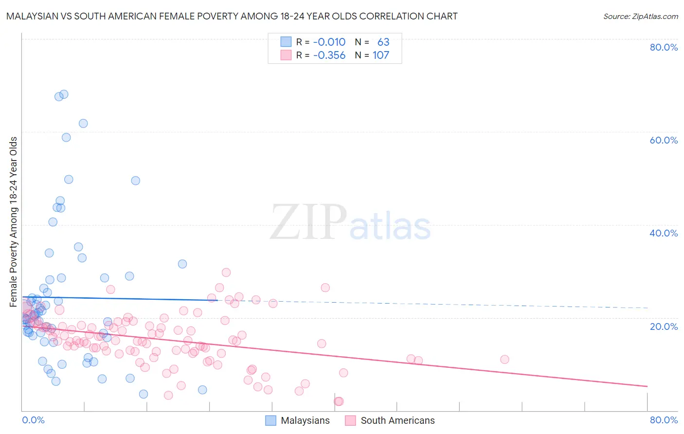 Malaysian vs South American Female Poverty Among 18-24 Year Olds