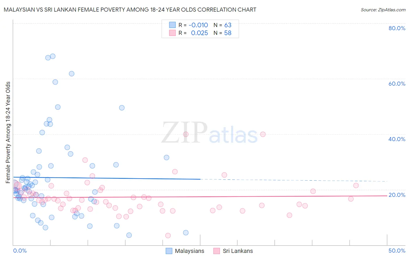 Malaysian vs Sri Lankan Female Poverty Among 18-24 Year Olds