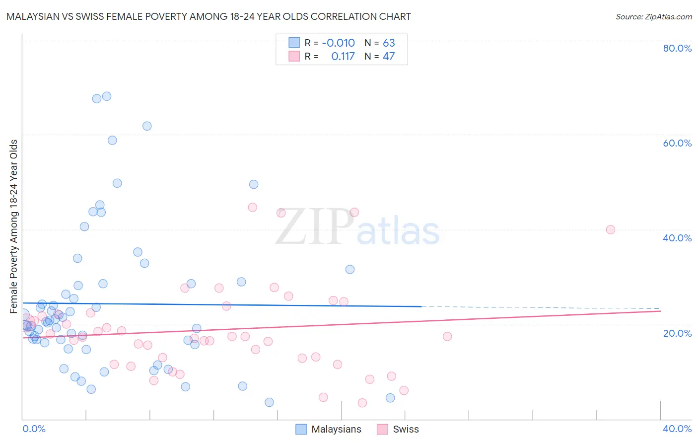 Malaysian vs Swiss Female Poverty Among 18-24 Year Olds