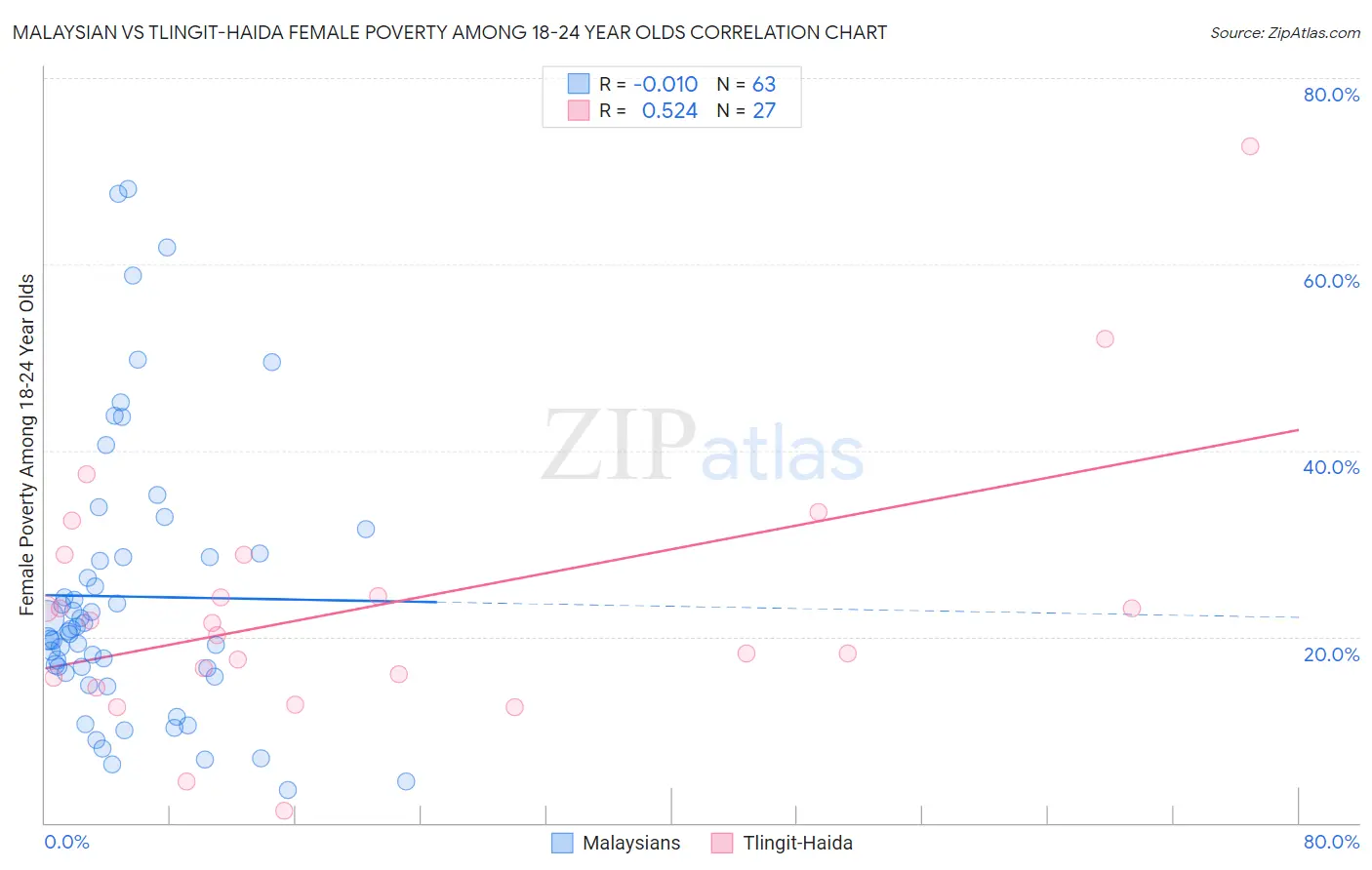 Malaysian vs Tlingit-Haida Female Poverty Among 18-24 Year Olds