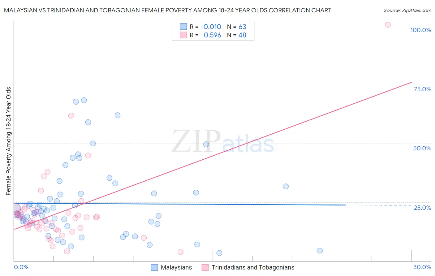 Malaysian vs Trinidadian and Tobagonian Female Poverty Among 18-24 Year Olds