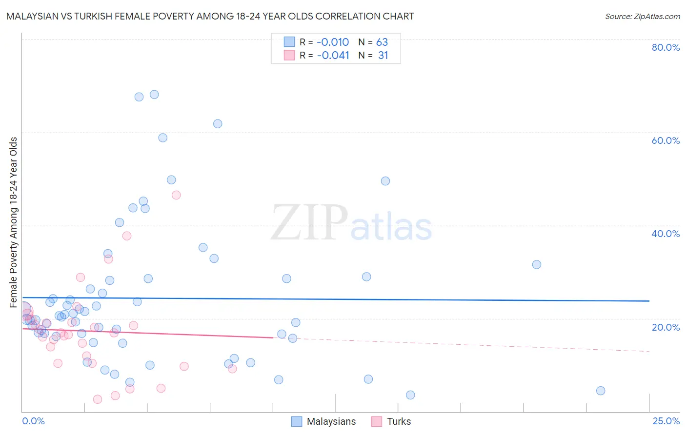 Malaysian vs Turkish Female Poverty Among 18-24 Year Olds