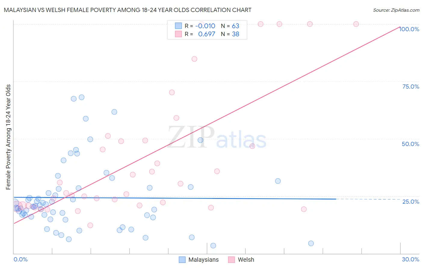 Malaysian vs Welsh Female Poverty Among 18-24 Year Olds