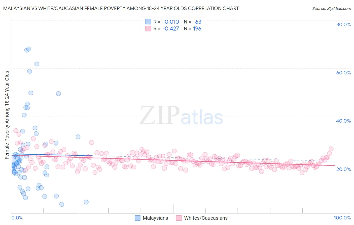 Malaysian vs White/Caucasian Female Poverty Among 18-24 Year Olds
