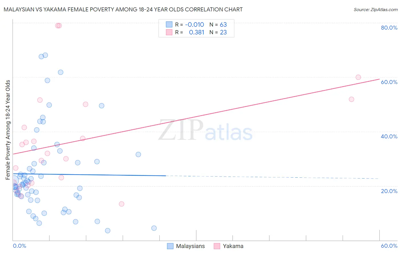 Malaysian vs Yakama Female Poverty Among 18-24 Year Olds