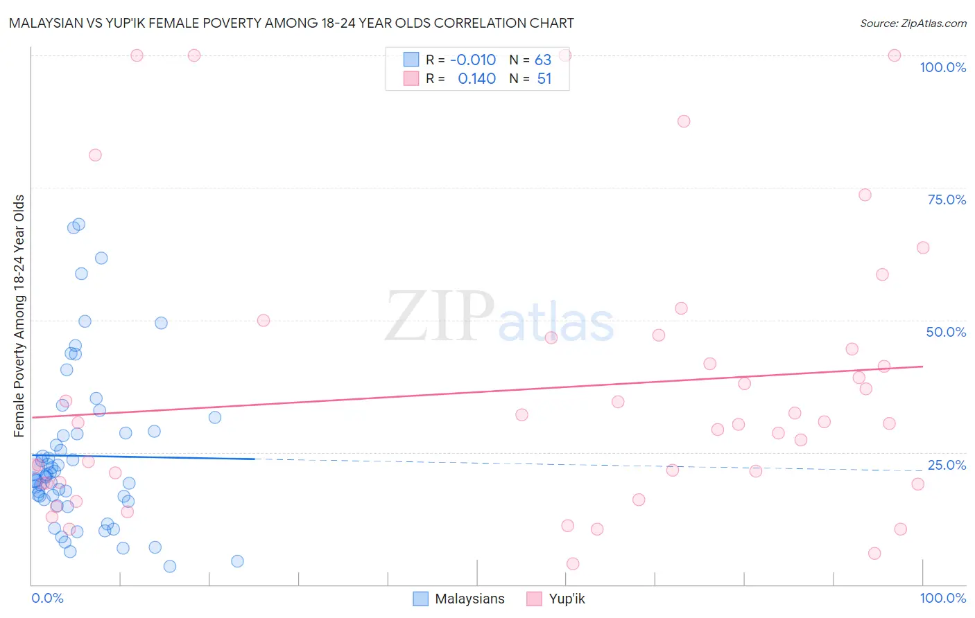 Malaysian vs Yup'ik Female Poverty Among 18-24 Year Olds