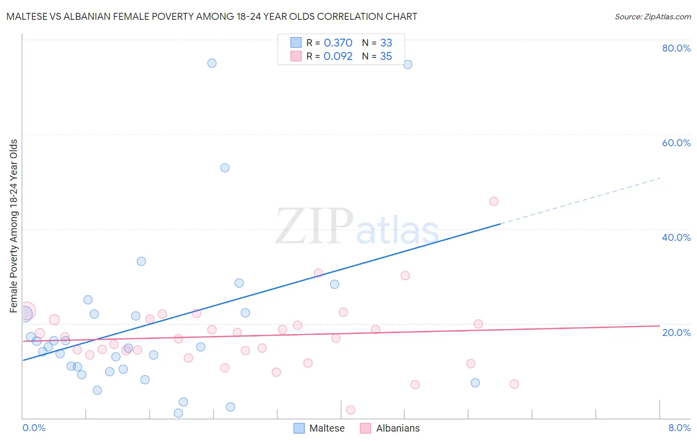 Maltese vs Albanian Female Poverty Among 18-24 Year Olds