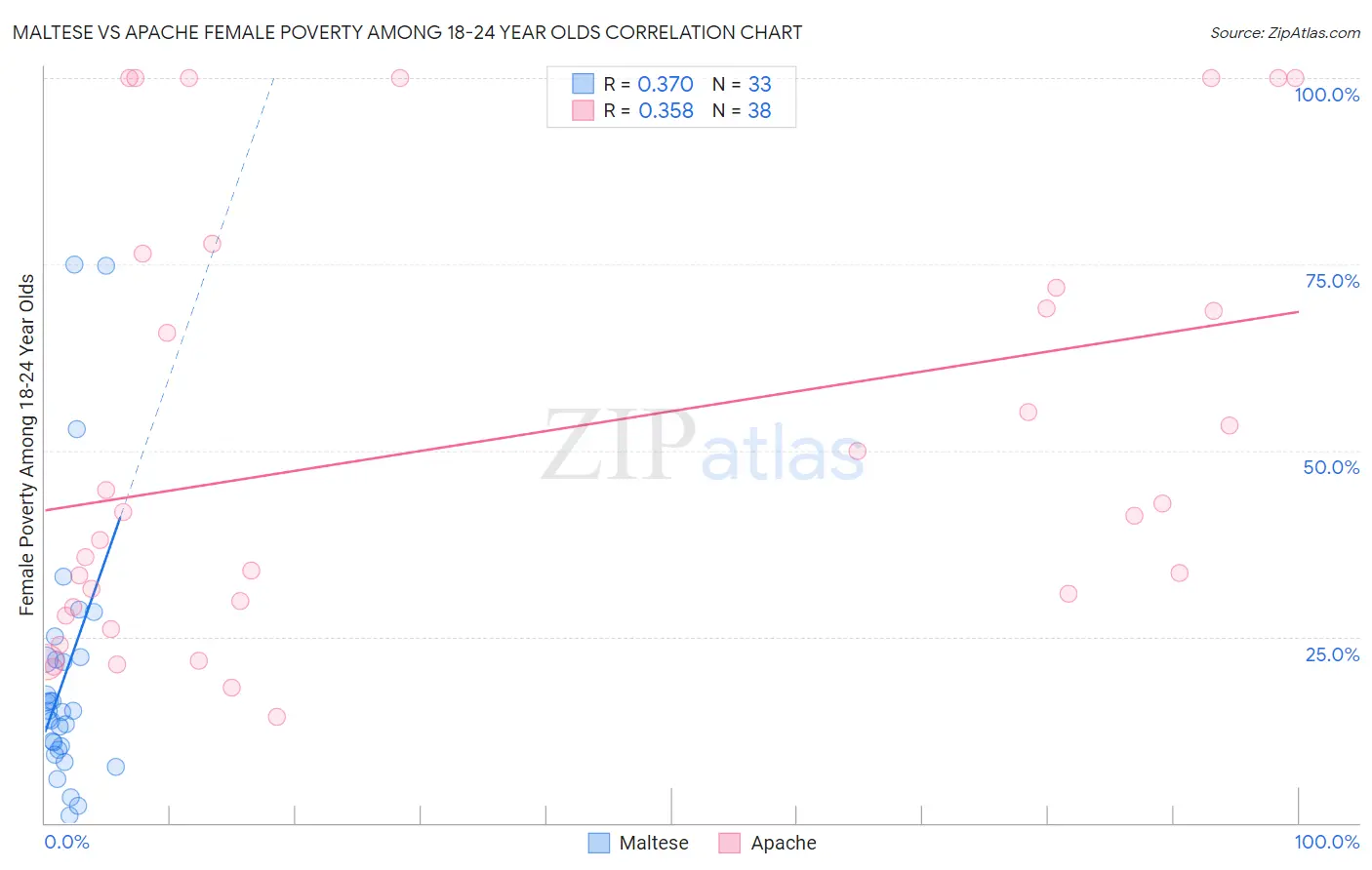 Maltese vs Apache Female Poverty Among 18-24 Year Olds