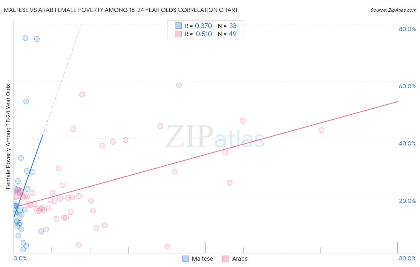 Maltese vs Arab Female Poverty Among 18-24 Year Olds