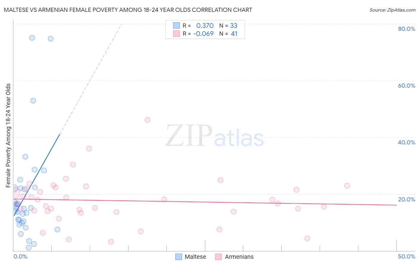Maltese vs Armenian Female Poverty Among 18-24 Year Olds