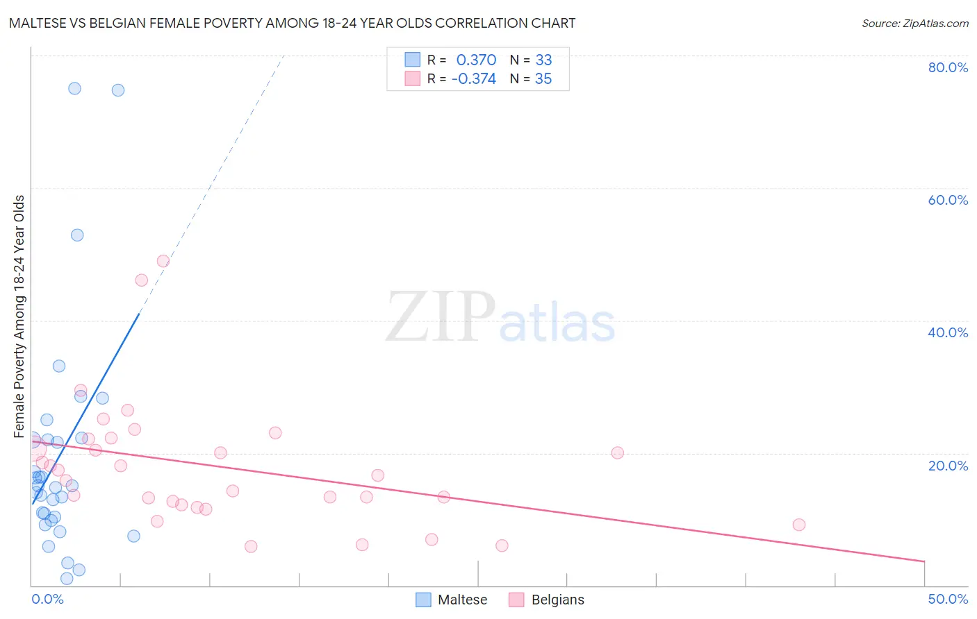 Maltese vs Belgian Female Poverty Among 18-24 Year Olds