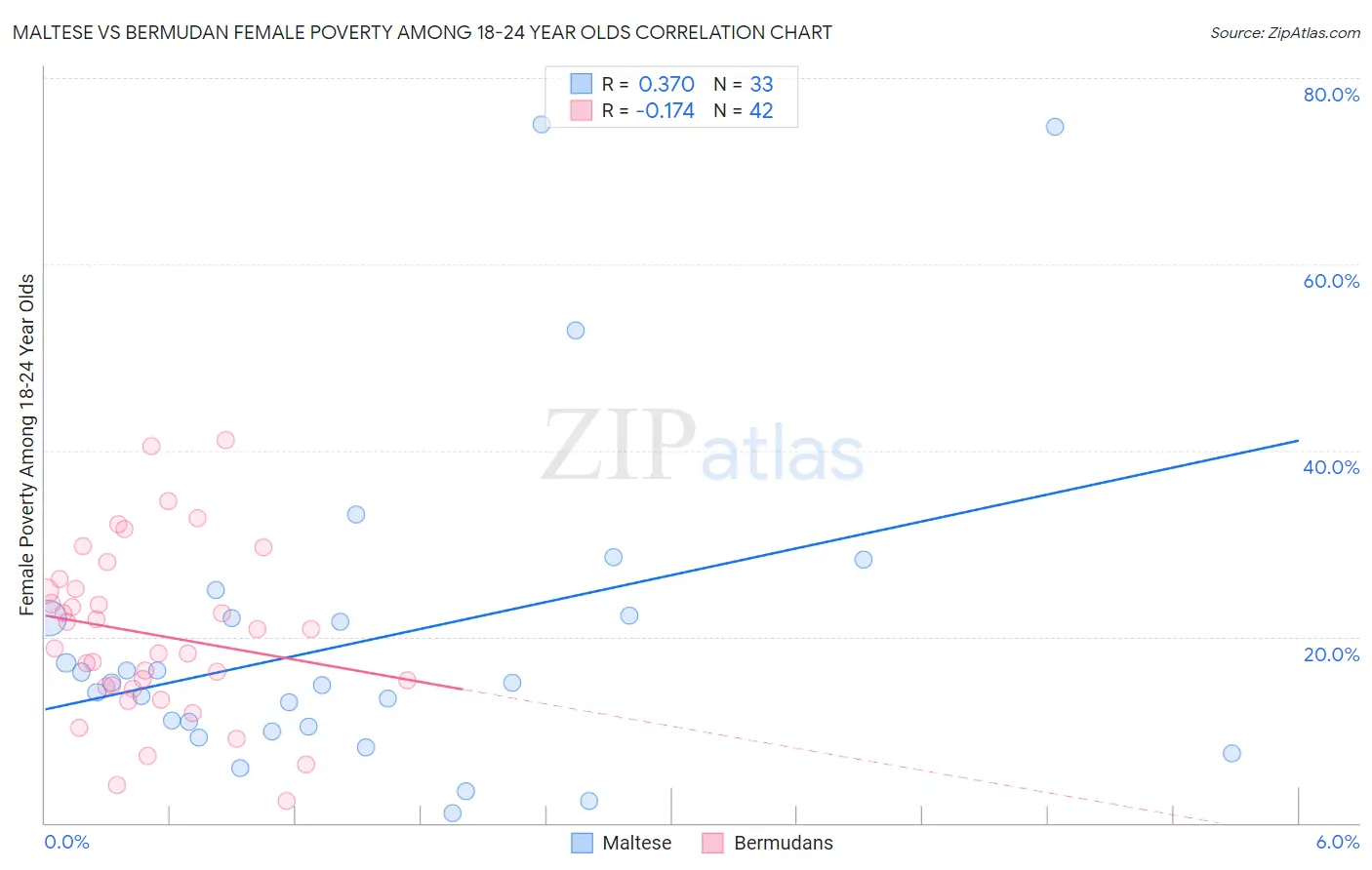Maltese vs Bermudan Female Poverty Among 18-24 Year Olds