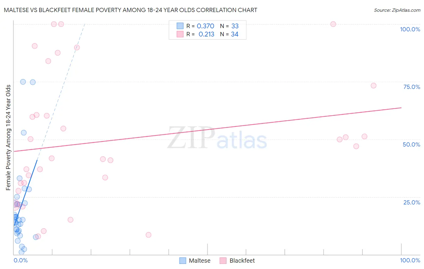 Maltese vs Blackfeet Female Poverty Among 18-24 Year Olds