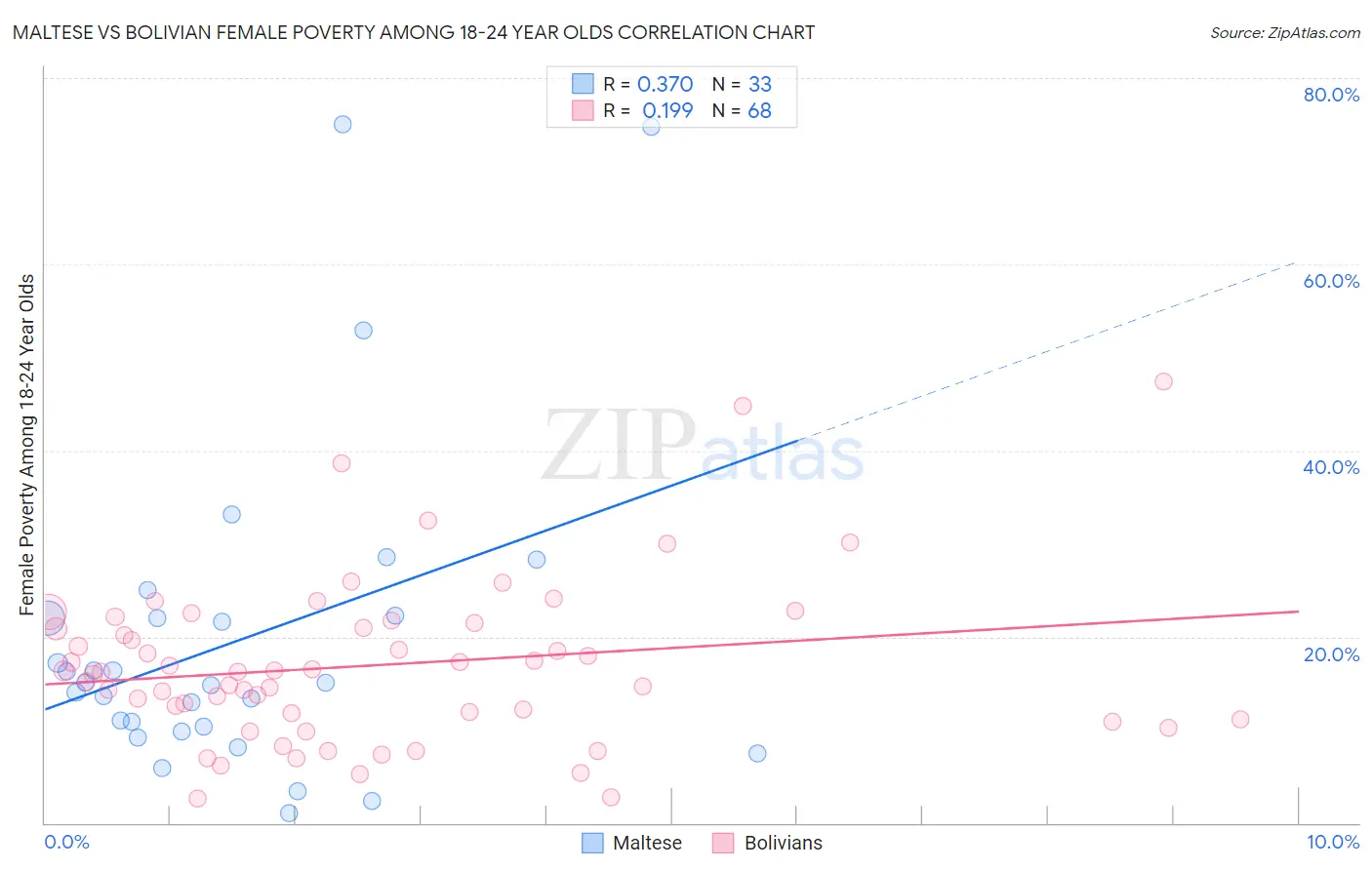 Maltese vs Bolivian Female Poverty Among 18-24 Year Olds