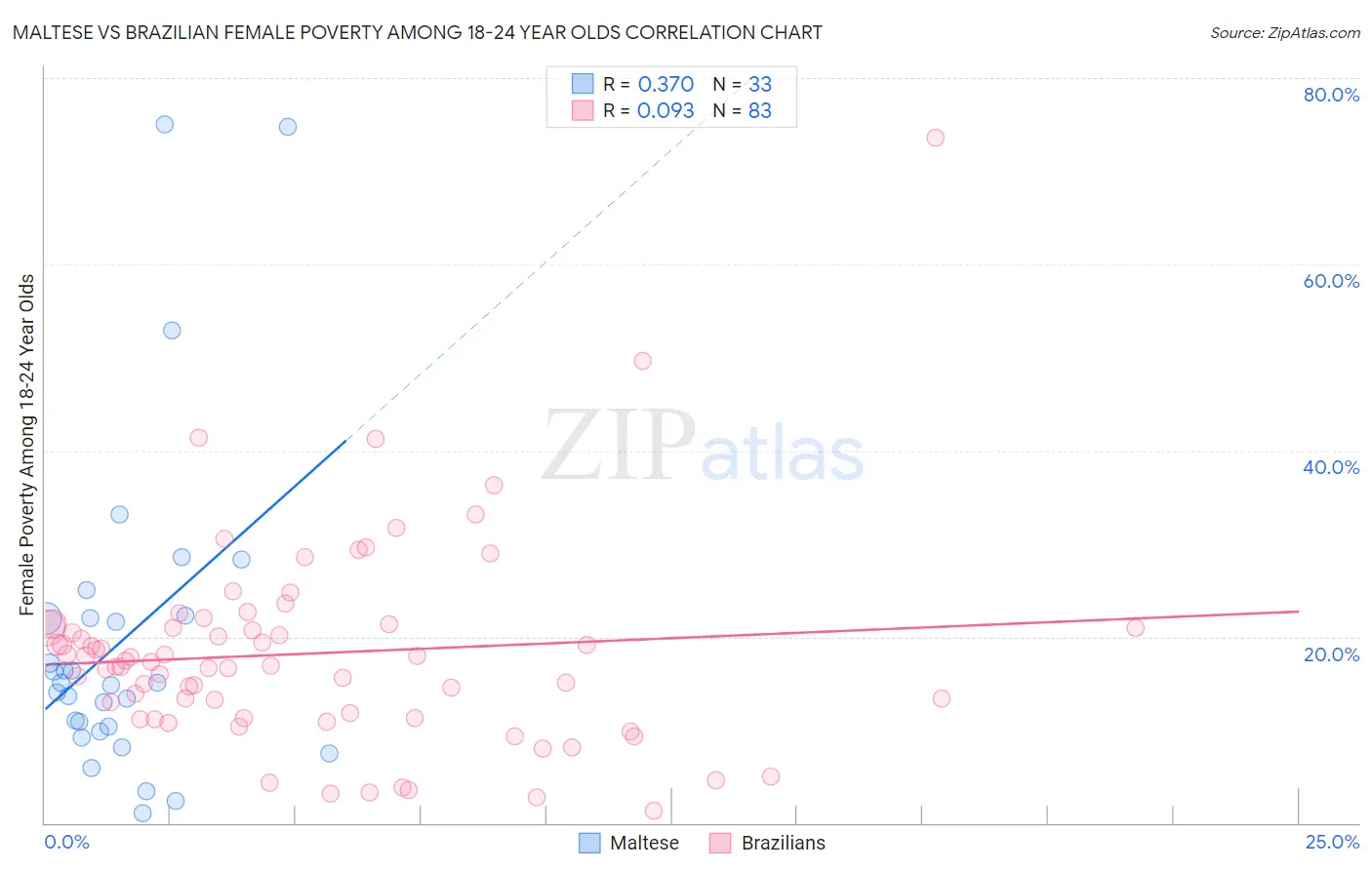 Maltese vs Brazilian Female Poverty Among 18-24 Year Olds