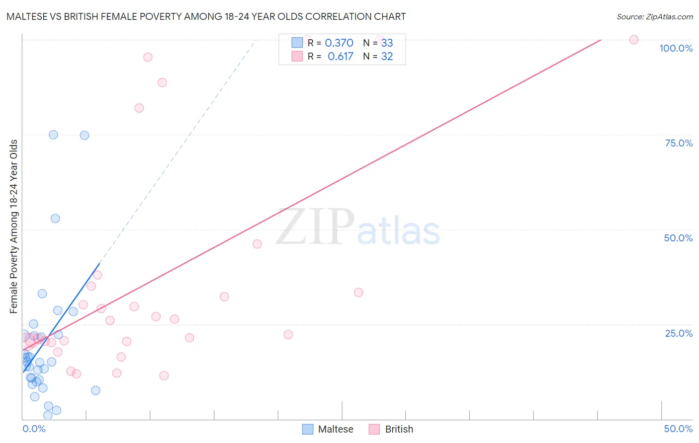 Maltese vs British Female Poverty Among 18-24 Year Olds
