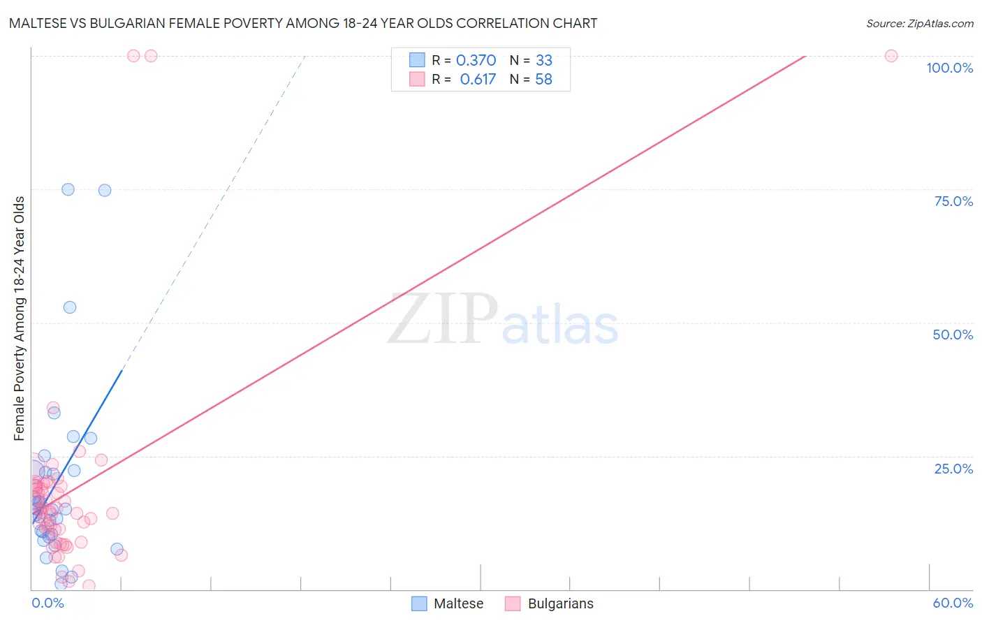 Maltese vs Bulgarian Female Poverty Among 18-24 Year Olds
