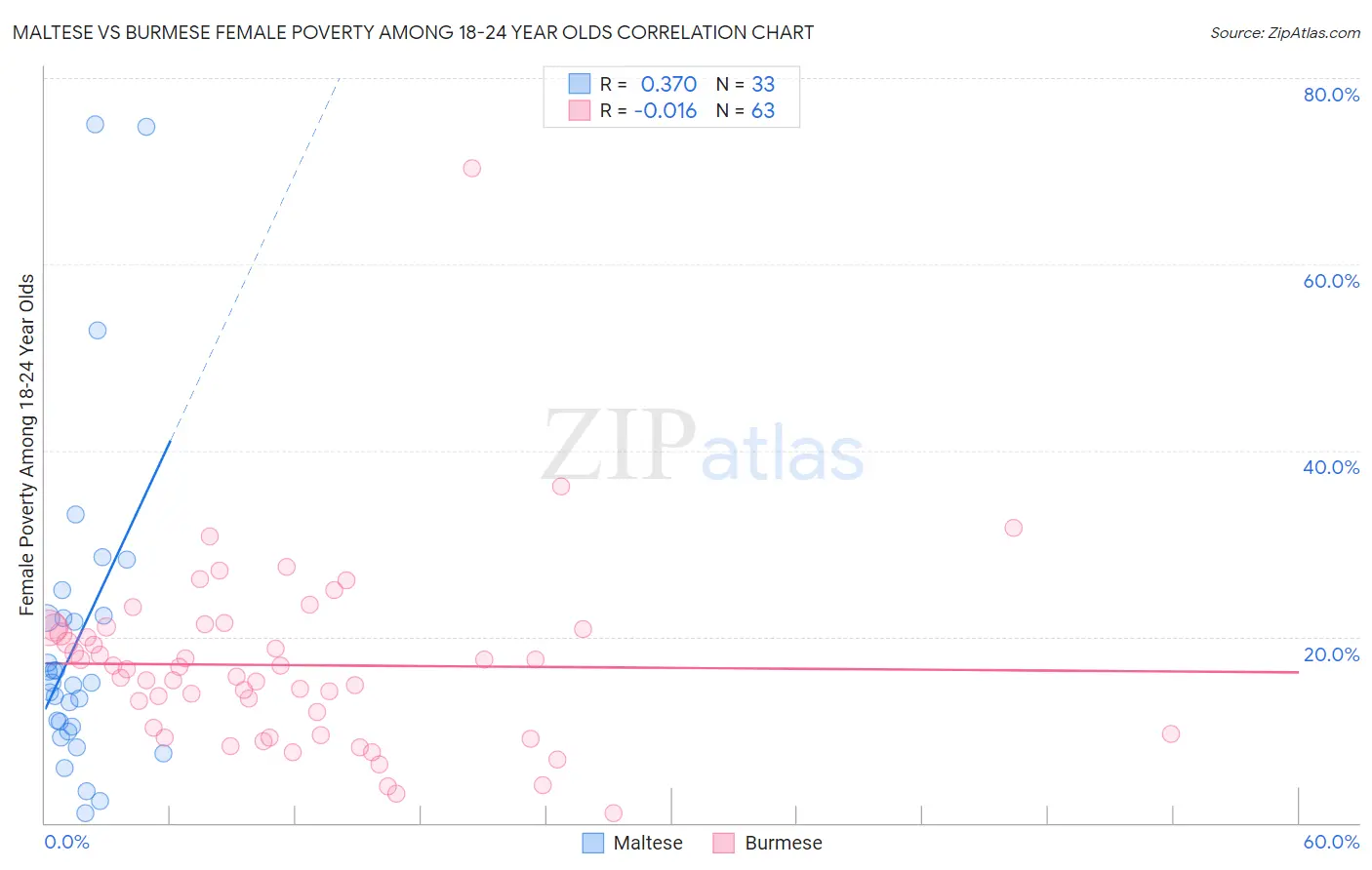 Maltese vs Burmese Female Poverty Among 18-24 Year Olds
