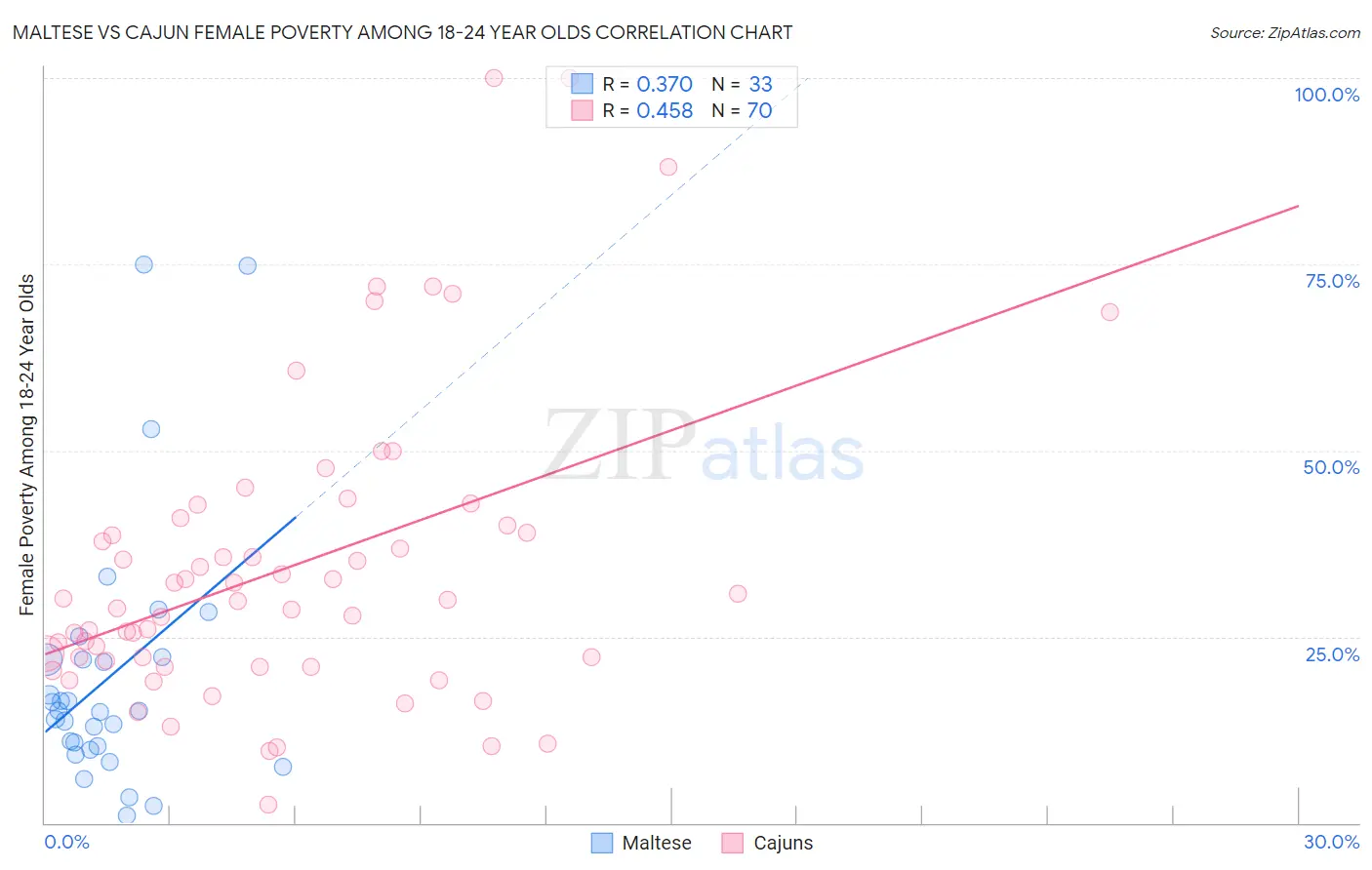 Maltese vs Cajun Female Poverty Among 18-24 Year Olds