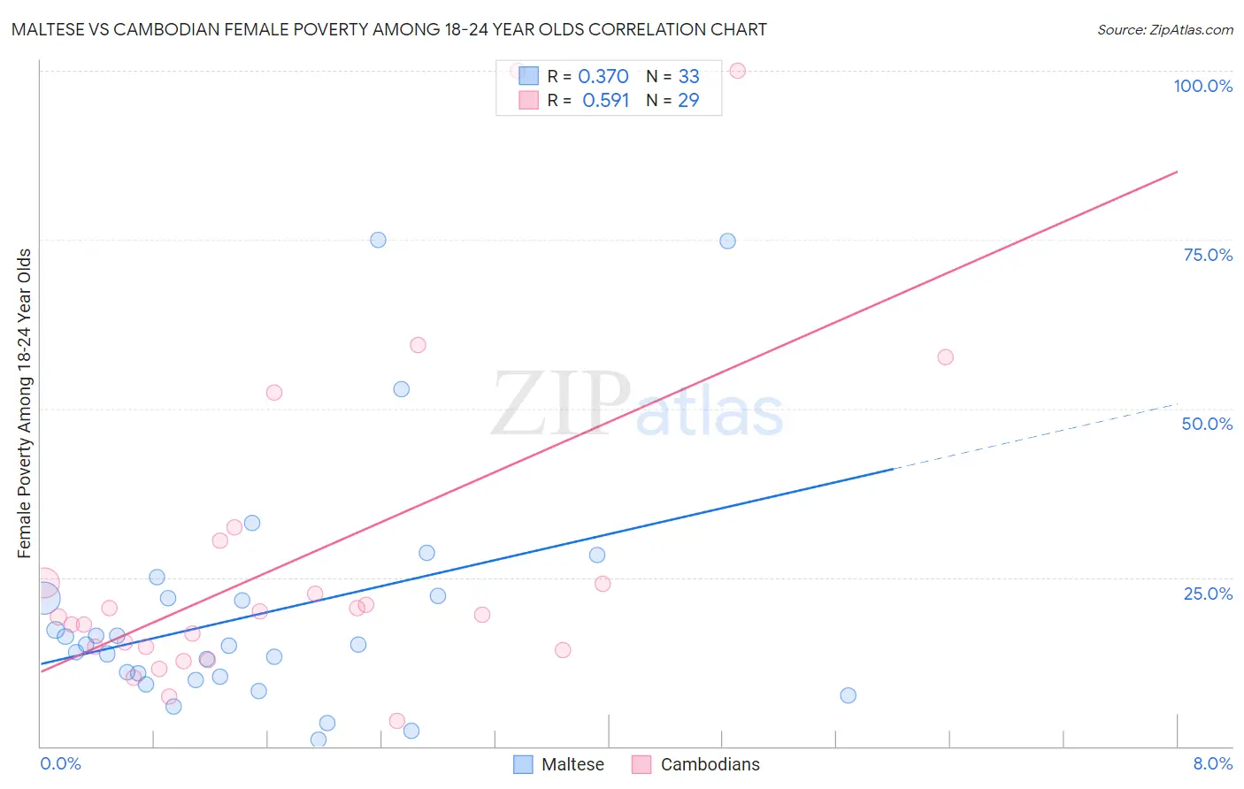 Maltese vs Cambodian Female Poverty Among 18-24 Year Olds