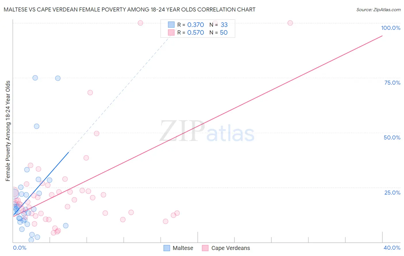 Maltese vs Cape Verdean Female Poverty Among 18-24 Year Olds