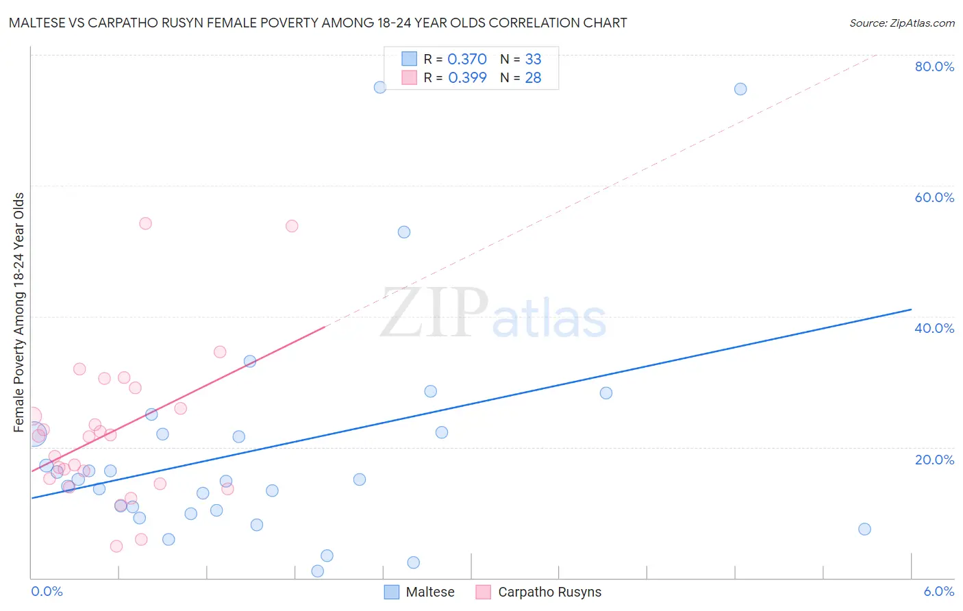 Maltese vs Carpatho Rusyn Female Poverty Among 18-24 Year Olds