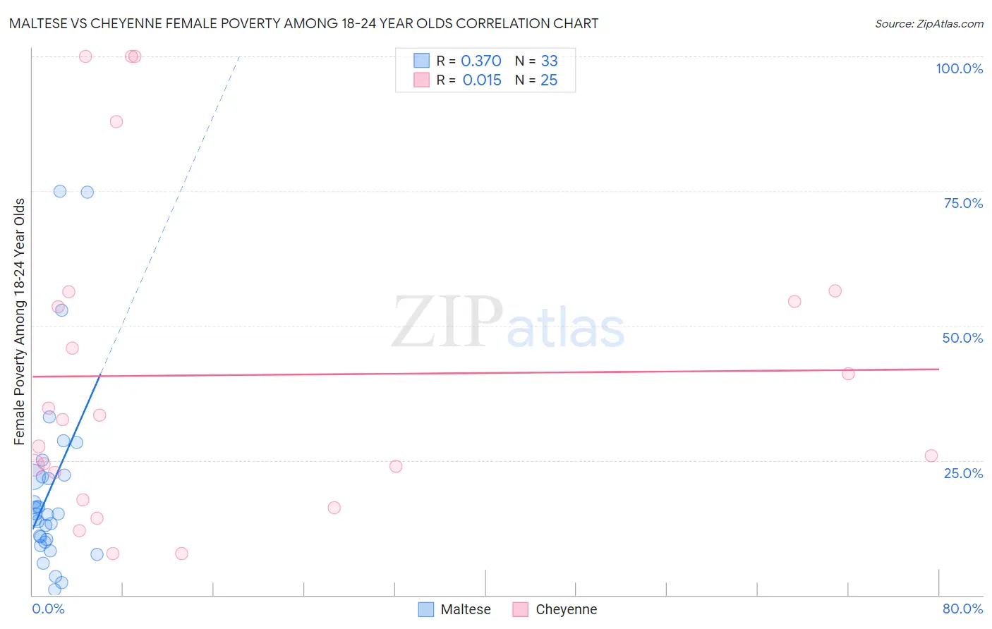 Maltese vs Cheyenne Female Poverty Among 18-24 Year Olds