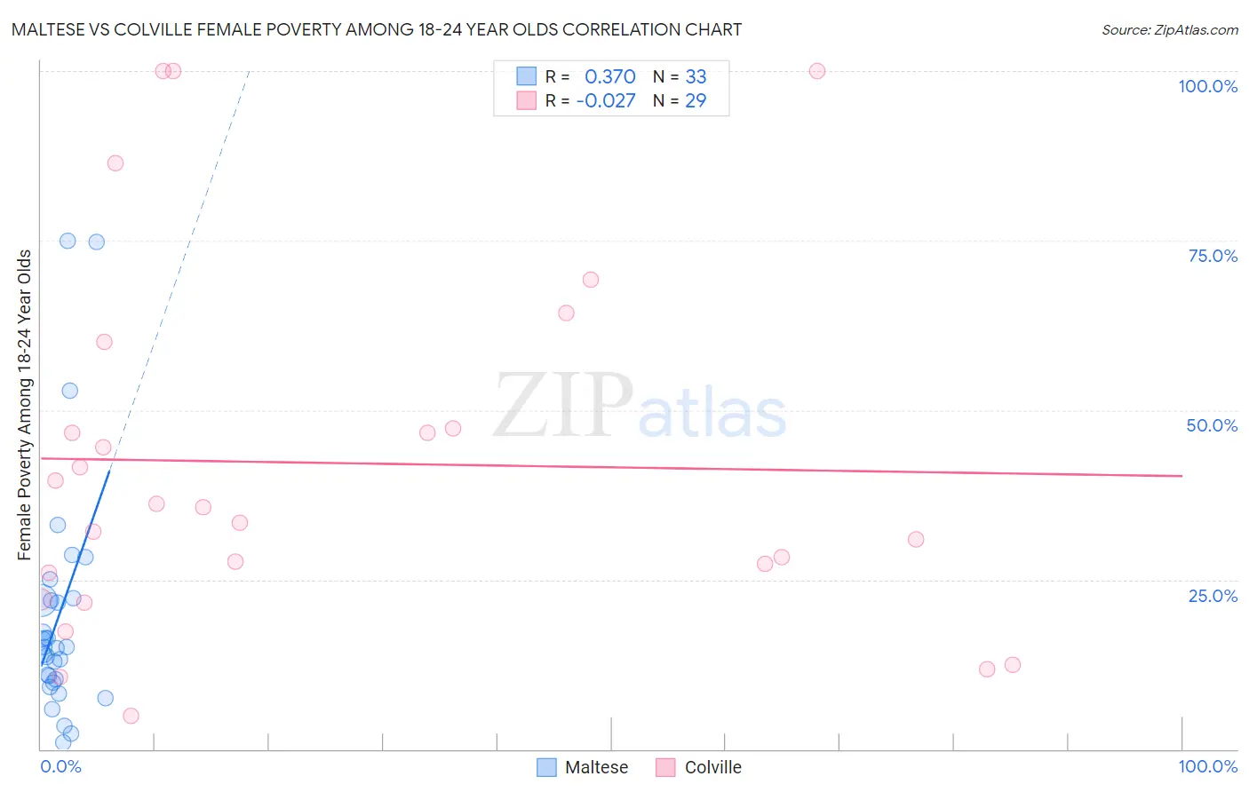 Maltese vs Colville Female Poverty Among 18-24 Year Olds