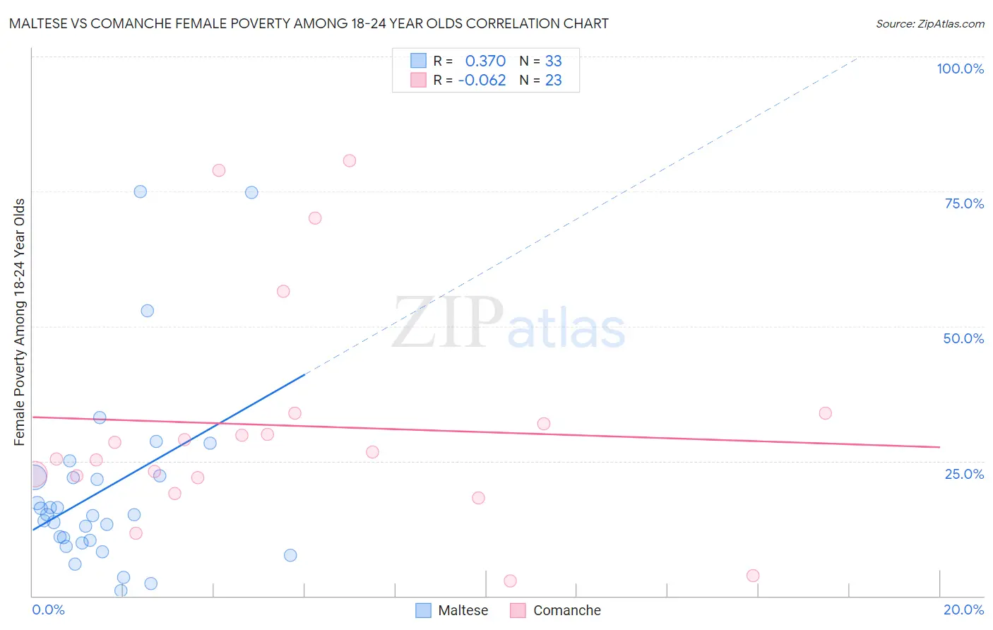 Maltese vs Comanche Female Poverty Among 18-24 Year Olds