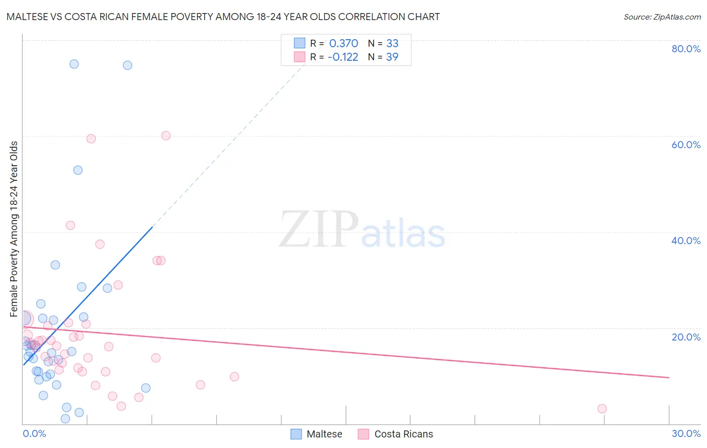 Maltese vs Costa Rican Female Poverty Among 18-24 Year Olds