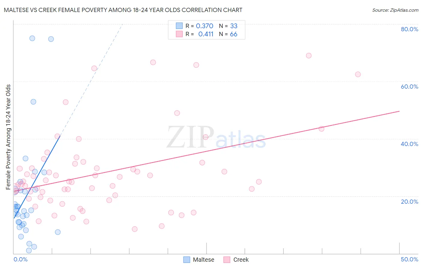 Maltese vs Creek Female Poverty Among 18-24 Year Olds