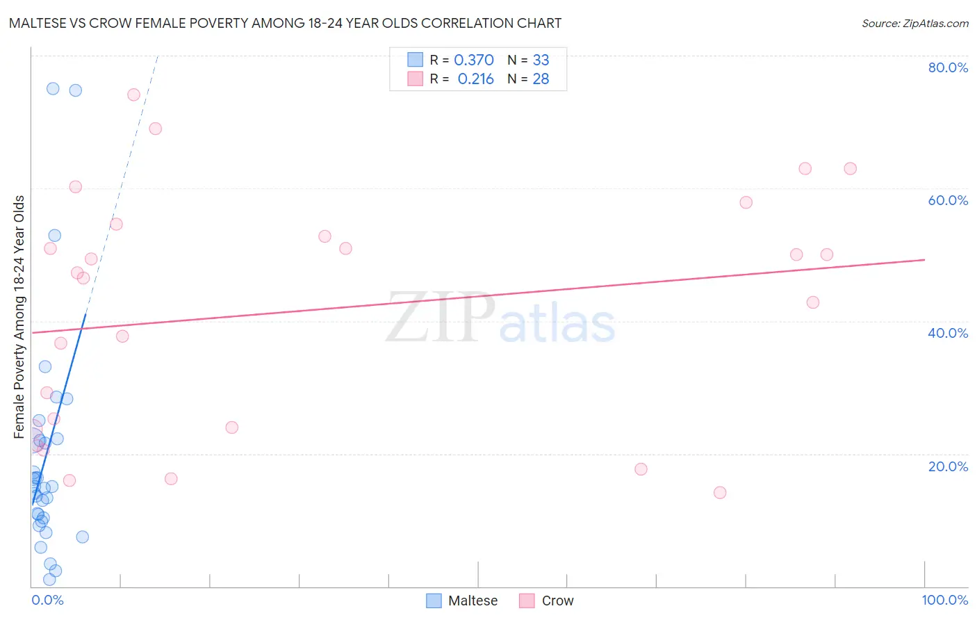 Maltese vs Crow Female Poverty Among 18-24 Year Olds