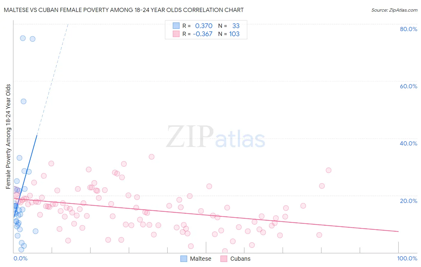 Maltese vs Cuban Female Poverty Among 18-24 Year Olds