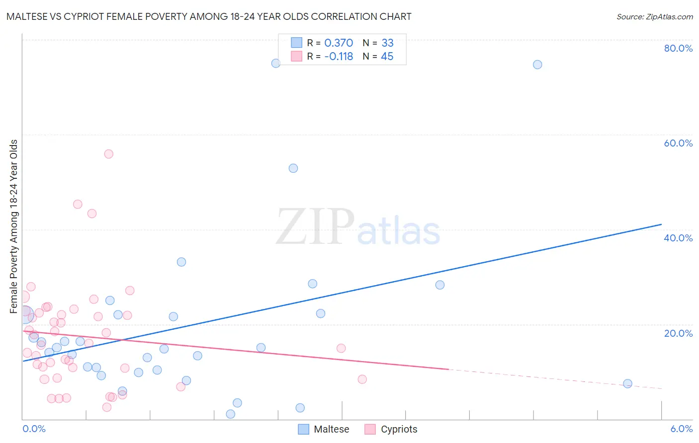 Maltese vs Cypriot Female Poverty Among 18-24 Year Olds