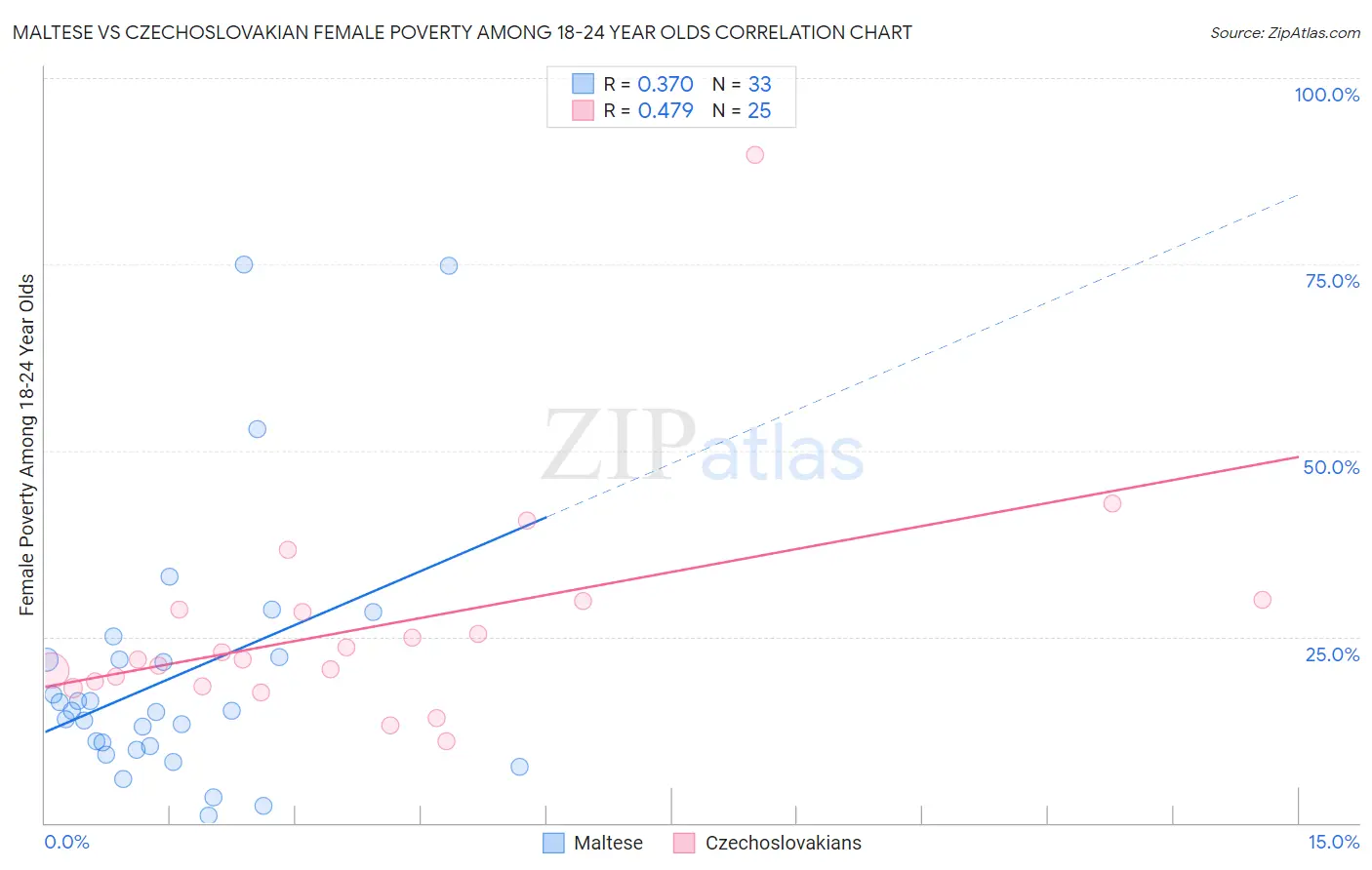 Maltese vs Czechoslovakian Female Poverty Among 18-24 Year Olds
