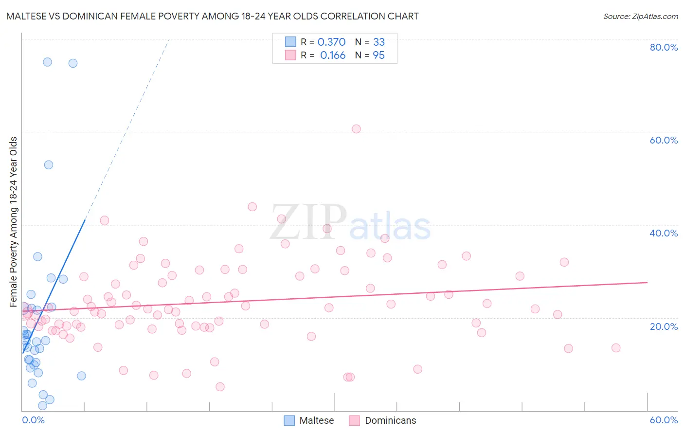 Maltese vs Dominican Female Poverty Among 18-24 Year Olds