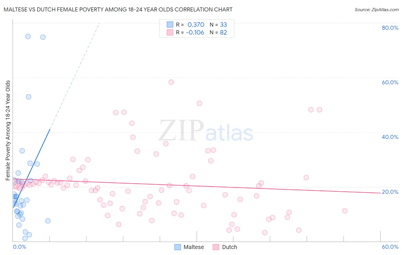Maltese vs Dutch Female Poverty Among 18-24 Year Olds