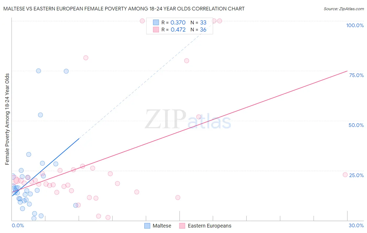 Maltese vs Eastern European Female Poverty Among 18-24 Year Olds