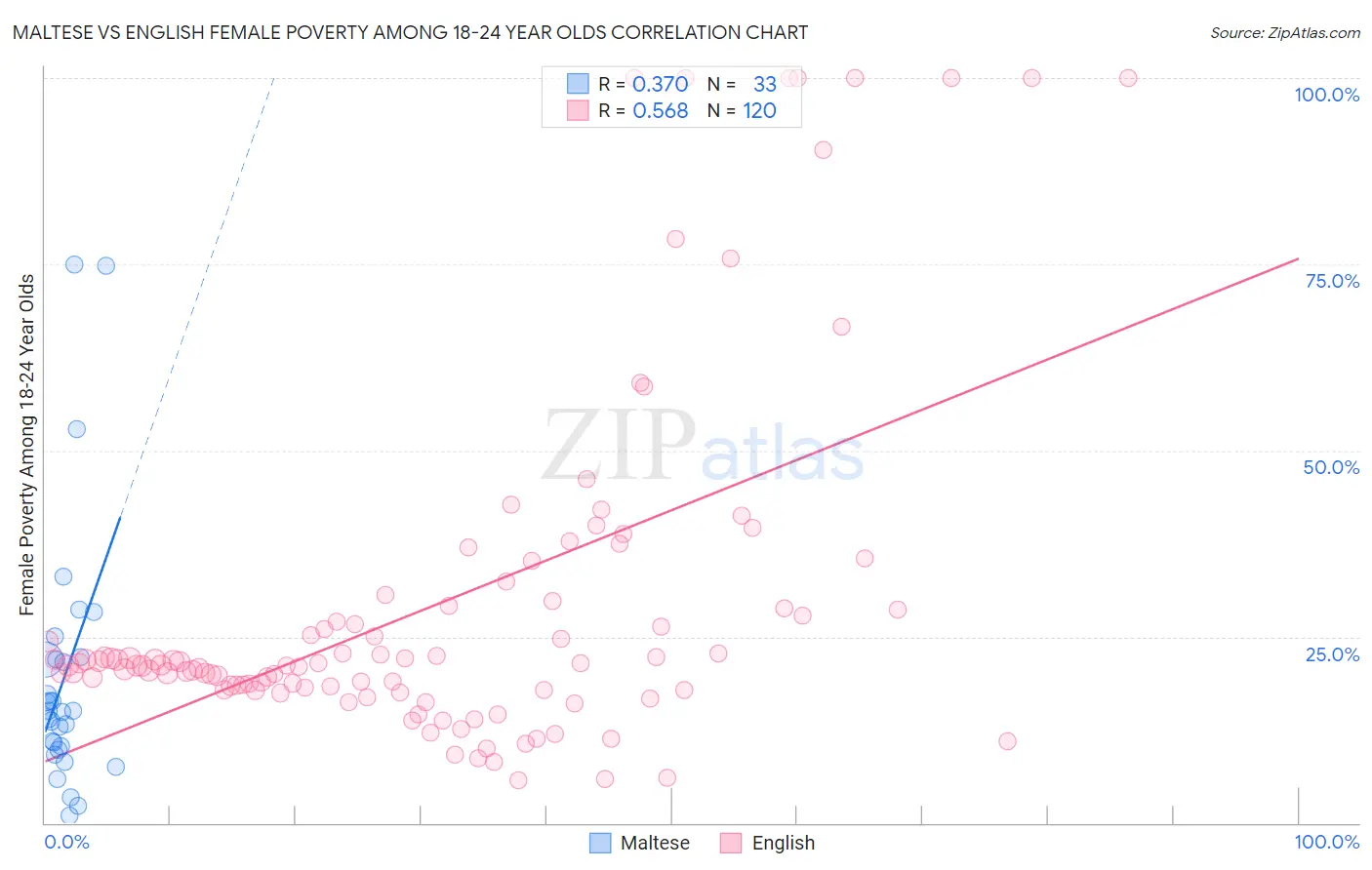 Maltese vs English Female Poverty Among 18-24 Year Olds