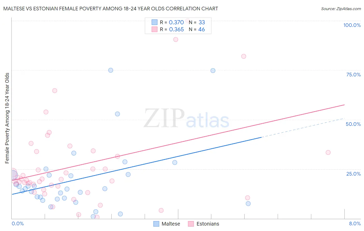 Maltese vs Estonian Female Poverty Among 18-24 Year Olds