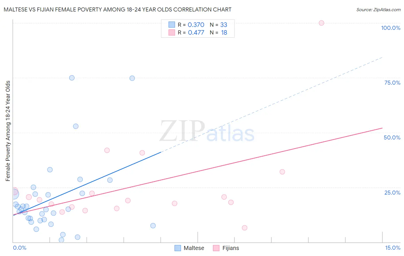 Maltese vs Fijian Female Poverty Among 18-24 Year Olds