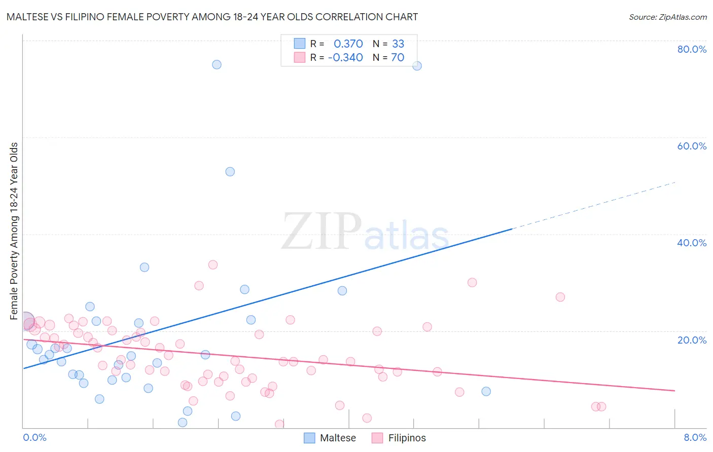Maltese vs Filipino Female Poverty Among 18-24 Year Olds