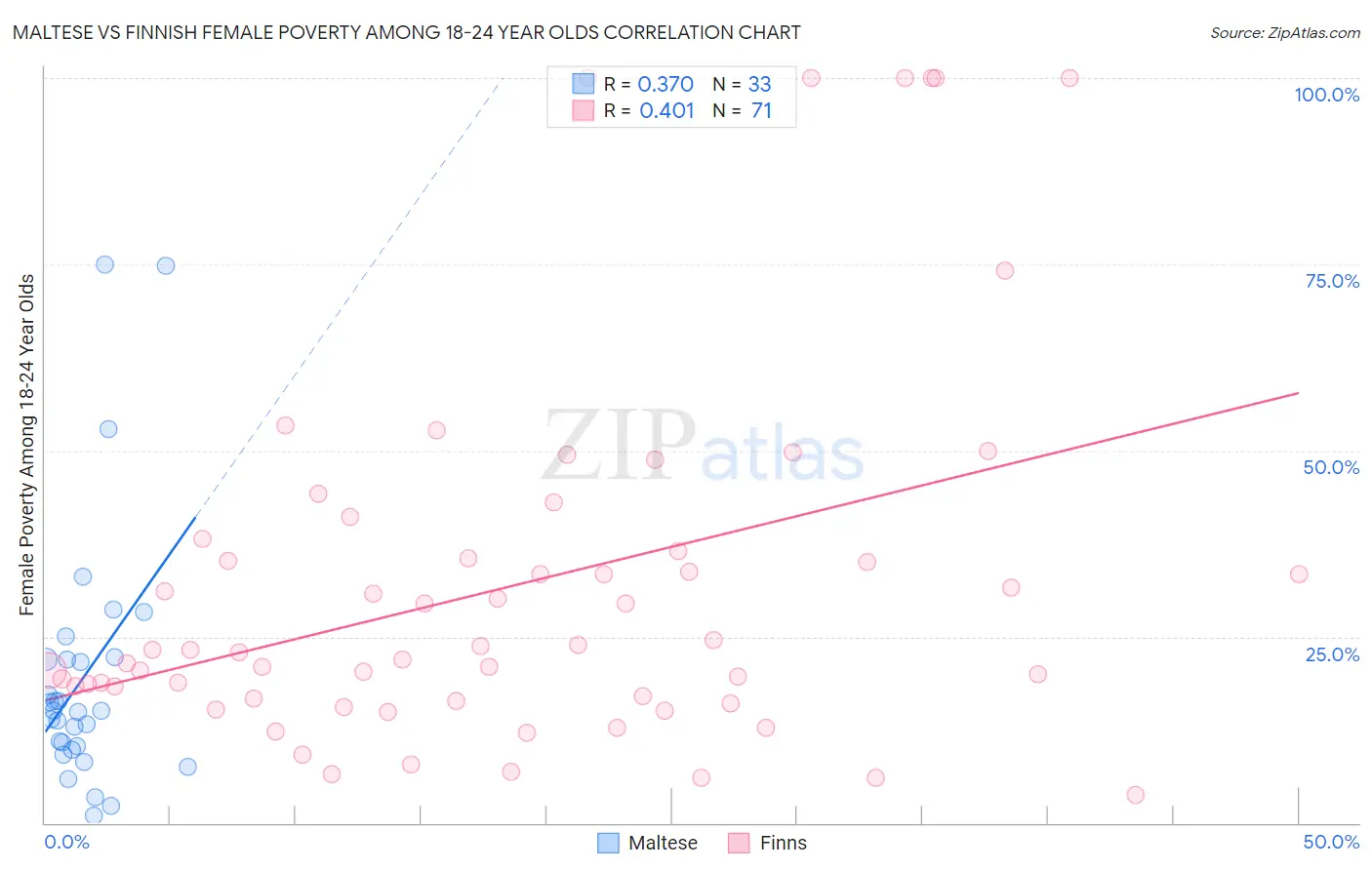 Maltese vs Finnish Female Poverty Among 18-24 Year Olds