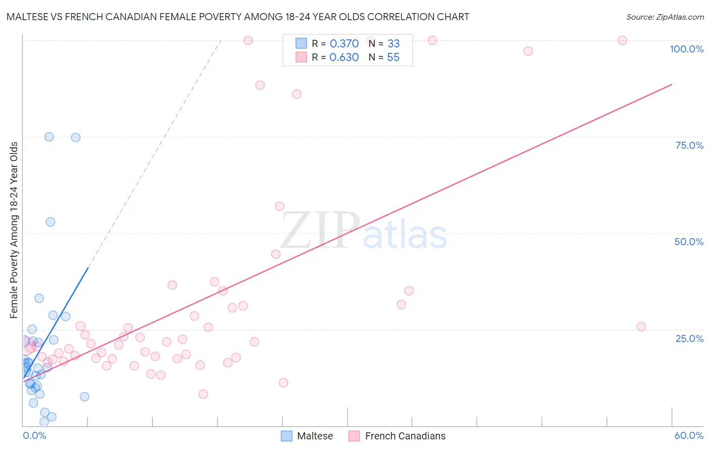 Maltese vs French Canadian Female Poverty Among 18-24 Year Olds