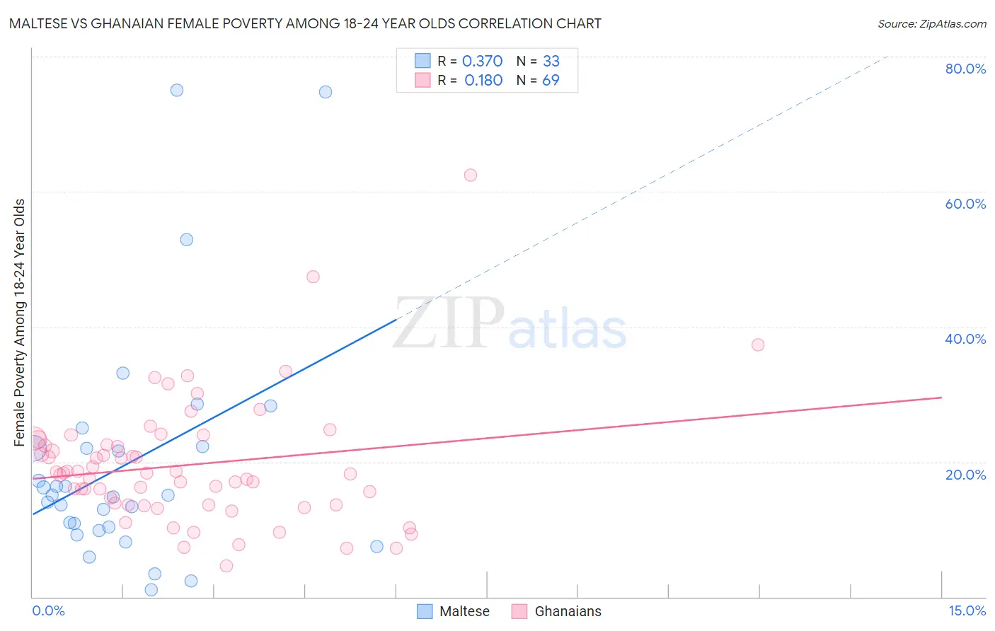 Maltese vs Ghanaian Female Poverty Among 18-24 Year Olds