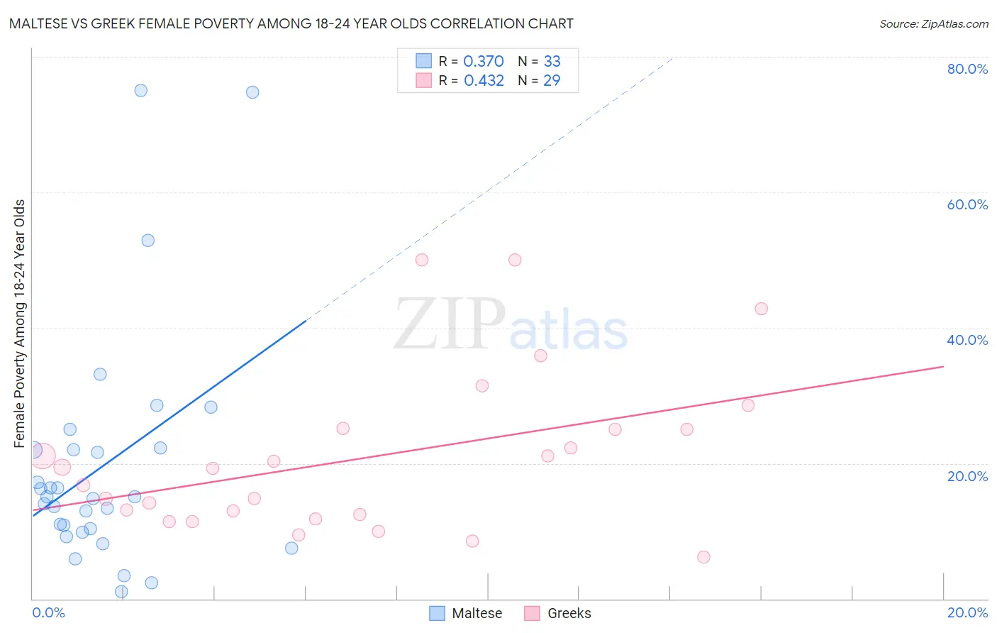 Maltese vs Greek Female Poverty Among 18-24 Year Olds