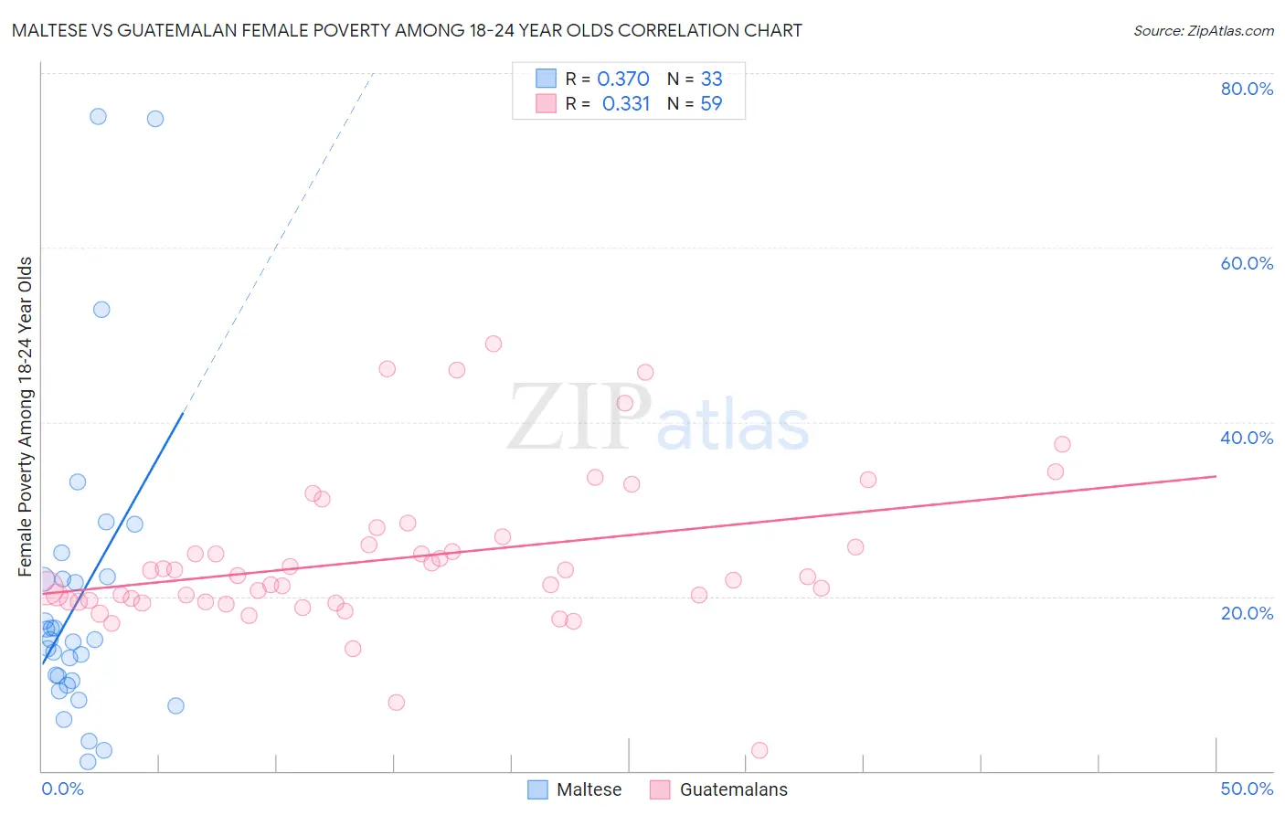 Maltese vs Guatemalan Female Poverty Among 18-24 Year Olds