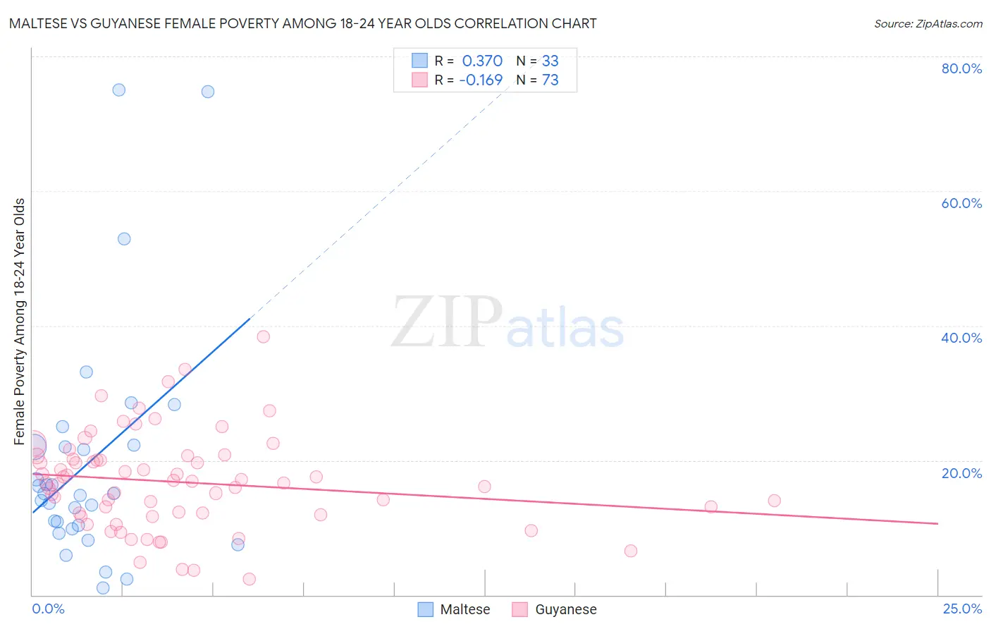 Maltese vs Guyanese Female Poverty Among 18-24 Year Olds