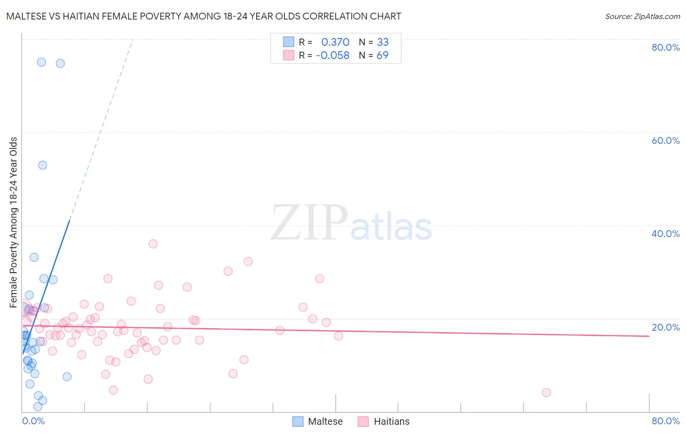 Maltese vs Haitian Female Poverty Among 18-24 Year Olds