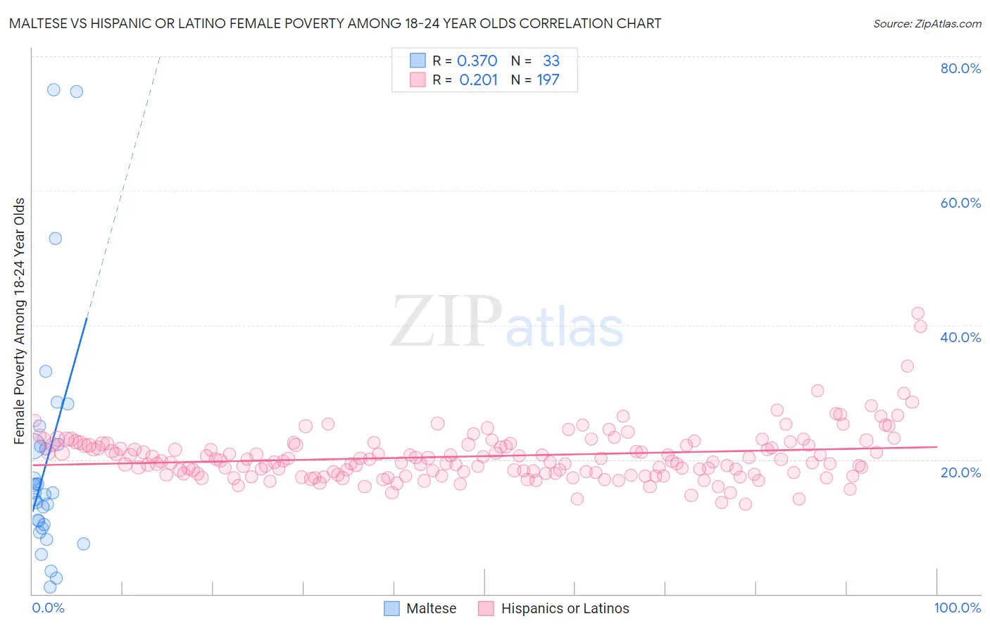 Maltese vs Hispanic or Latino Female Poverty Among 18-24 Year Olds